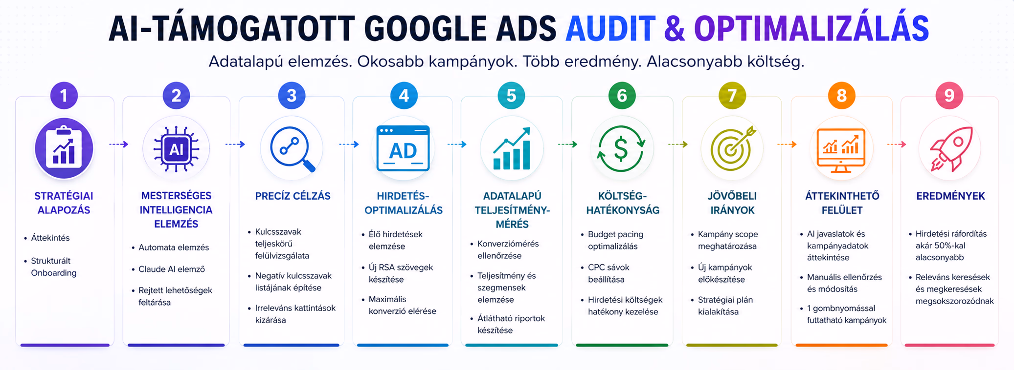 Az AI-támogatott Google Ads audit és optimalizálás kilenc lépése: stratégiai alapozás, mesterséges intelligencia elemzés, precíz célzás, hirdetés-optimalizálás, adatalapú teljesítménymérés, költséghatékonyság, jövőbeli irányok, áttekinthető felület és eredmények