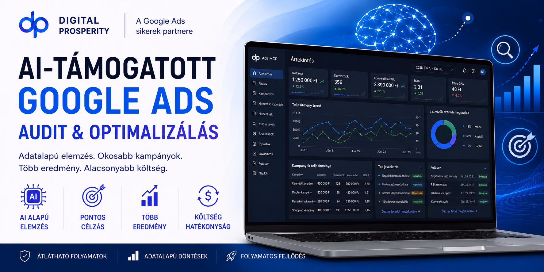 A Digital Prosperity elemzőfelülete: megjelenések, kattintások és teljesítménymutatók grafikonon, eszközök szerinti megoszlás, valamint a láthatóságot javító AI javaslatok listája hatásbesorolással